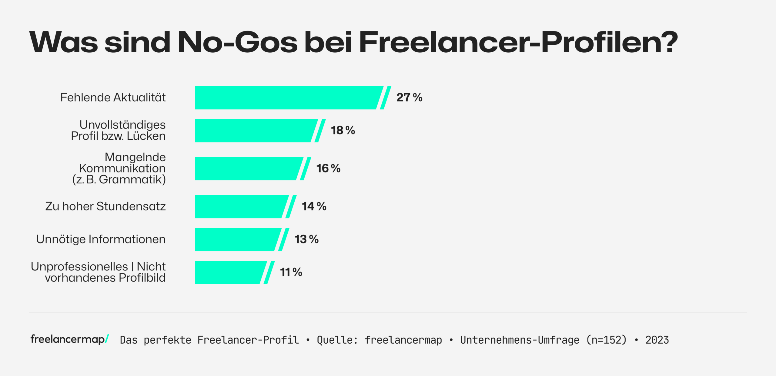 Umfrage unter Unternehmen, welche No-Gos in FReelancer-Profilen gar nicht gehen.