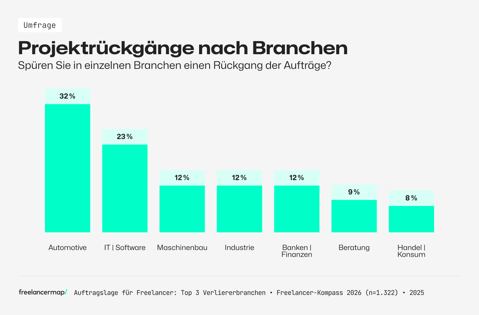 Das sind die großen Verliererbranchen 2025 mit dem stärksten Projektrückgang