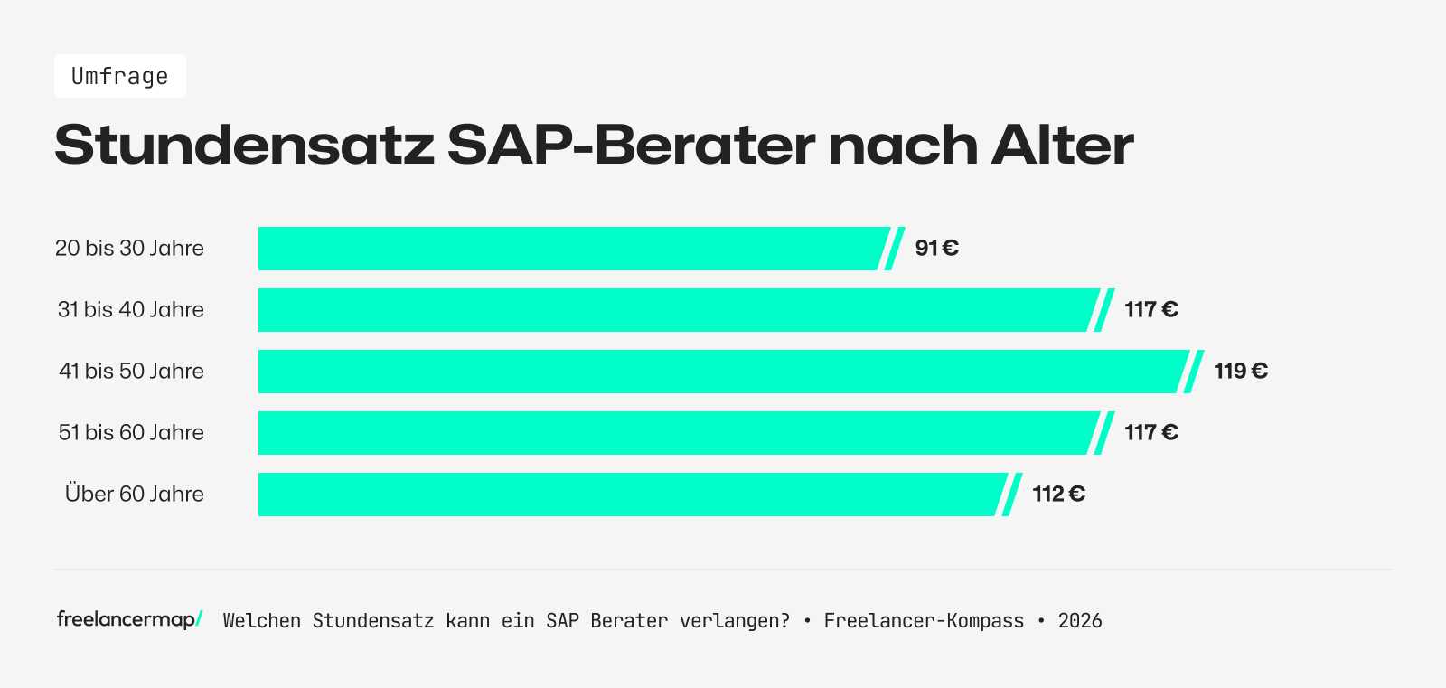 So viel verdienen selbstständige SAP Berater durchschnittlich pro Stunde - nach Alter